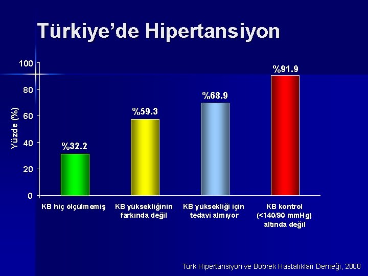 Türkiye’de Hipertansiyon 100 %91. 9 Yüzde (%) 80 %68. 9 %59. 3 60 40