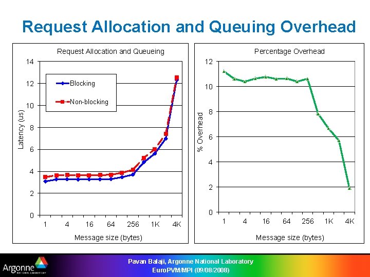 Request Allocation and Queuing Overhead Request Allocation and Queueing Percentage Overhead 12 12 Blocking
