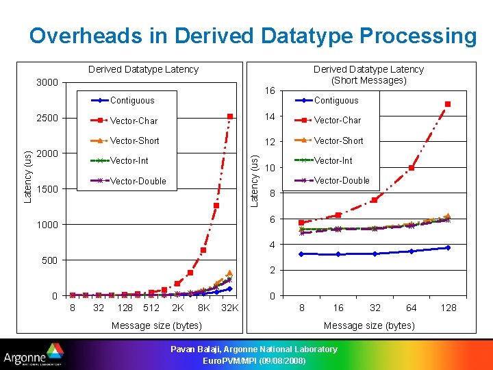 Overheads in Derived Datatype Processing Derived Datatype Latency (Short Messages) Derived Datatype Latency 3000