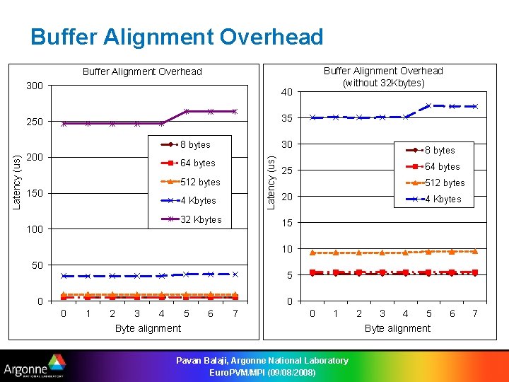 Buffer Alignment Overhead (without 32 Kbytes) Buffer Alignment Overhead 300 40 35 250 30