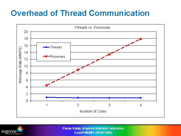 Overhead of Thread Communication Threads vs. Processes 20 Message Rate (MMPS) 18 16 Threads