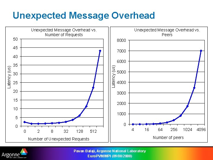 Unexpected Message Overhead vs. Number of Requests 50 Unexpected Message Overhead vs. Peers 8000