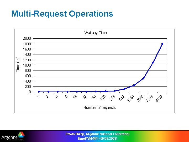 Multi-Request Operations Number of requests Pavan Balaji, Argonne National Laboratory Euro. PVM/MPI (09/08/2008) 92