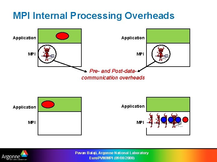 MPI Internal Processing Overheads Application MPI Pre- and Post-datacommunication overheads Application MPI Pavan Balaji,