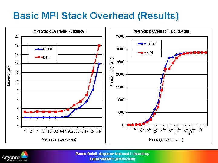 Basic MPI Stack Overhead (Results) MPI Stack Overhead (Latency) MPI Stack Overhead (Bandwidth) 3500