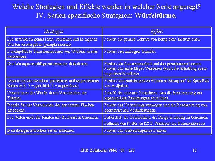 Welche Strategien und Effekte werden in welcher Serie angeregt? IV. Serien-spezifische Strategien: Würfeltürme. Strategie