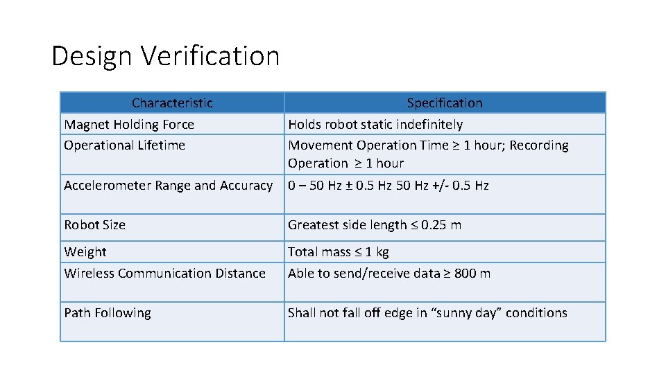 Design Verification Characteristic Magnet Holding Force Operational Lifetime Specification Holds robot static indefinitely Movement