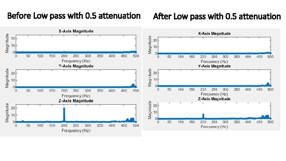 Before Low pass with 0. 5 attenuation After Low pass with 0. 5 attenuation
