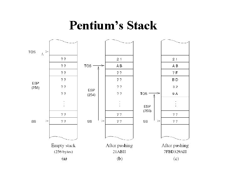 Pentium’s Stack 