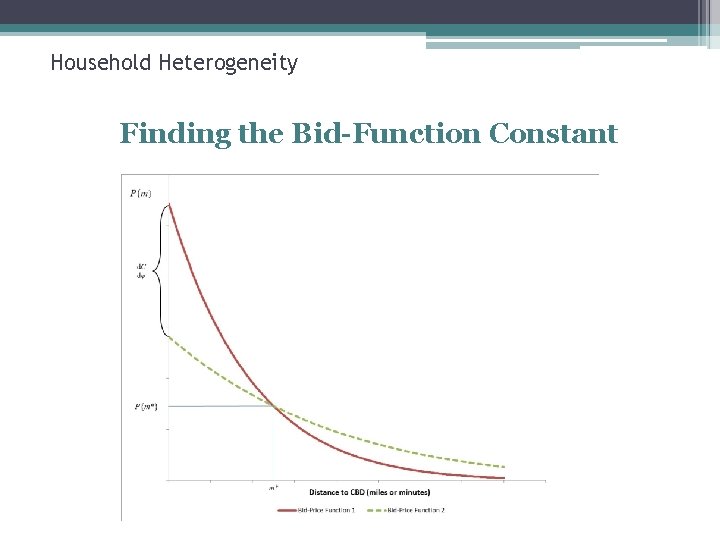 Household Heterogeneity Finding the Bid-Function Constant 