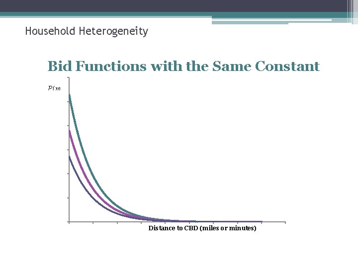 Household Heterogeneity Bid Functions with the Same Constant P{m Distance to CBD (miles or