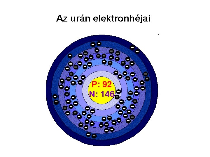 Az urán elektronhéjai 