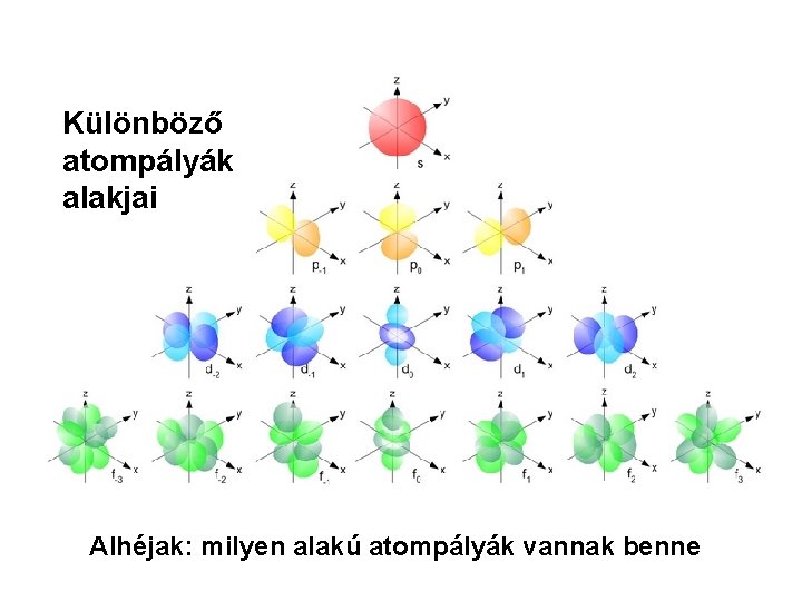 Különböző atompályák alakjai Alhéjak: milyen alakú atompályák vannak benne 