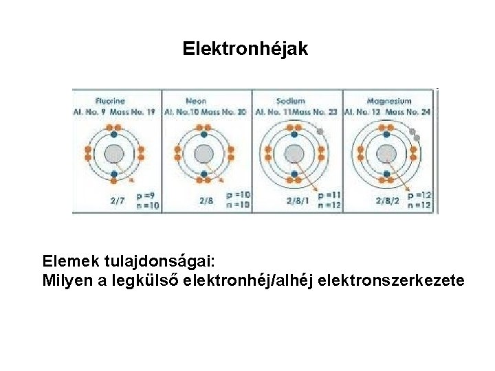 Elektronhéjak Elemek tulajdonságai: Milyen a legkülső elektronhéj/alhéj elektronszerkezete 