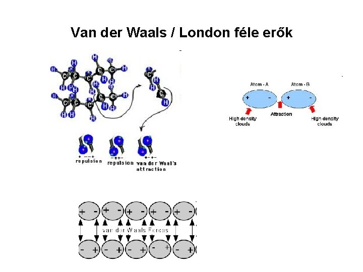 Van der Waals / London féle erők 