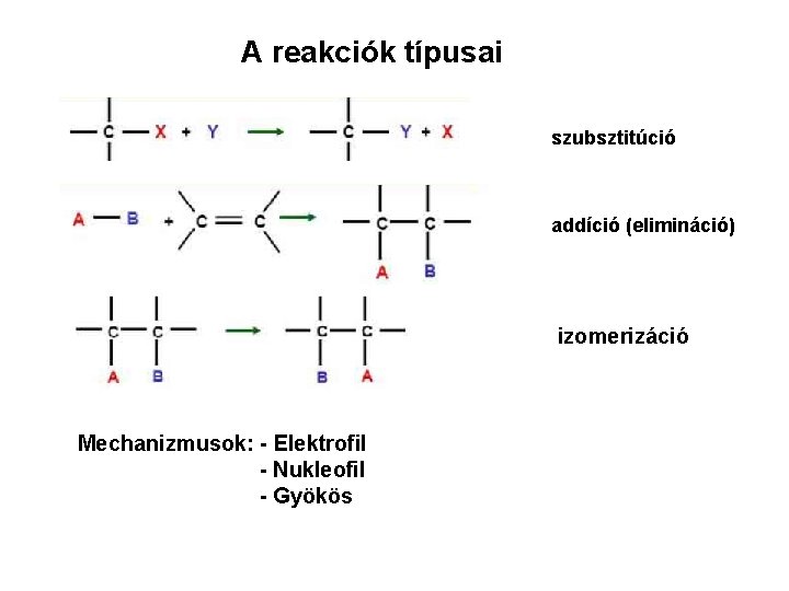 A reakciók típusai szubsztitúció addíció (elimináció) izomerizáció Mechanizmusok: - Elektrofil - Nukleofil - Gyökös