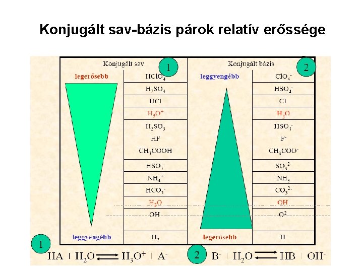 Konjugált sav-bázis párok relatív erőssége 