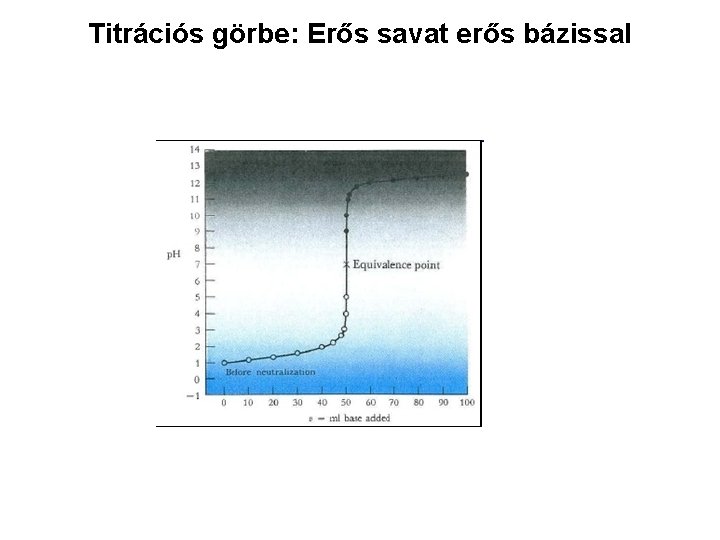 Titrációs görbe: Erős savat erős bázissal 