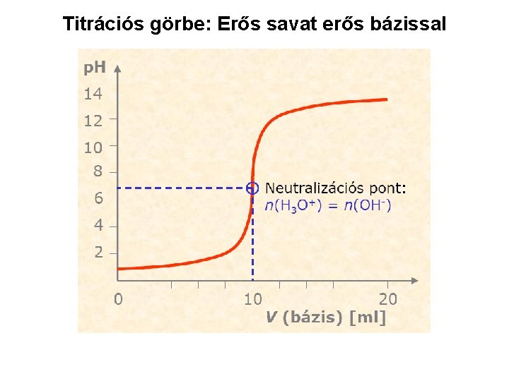 Titrációs görbe: Erős savat erős bázissal 