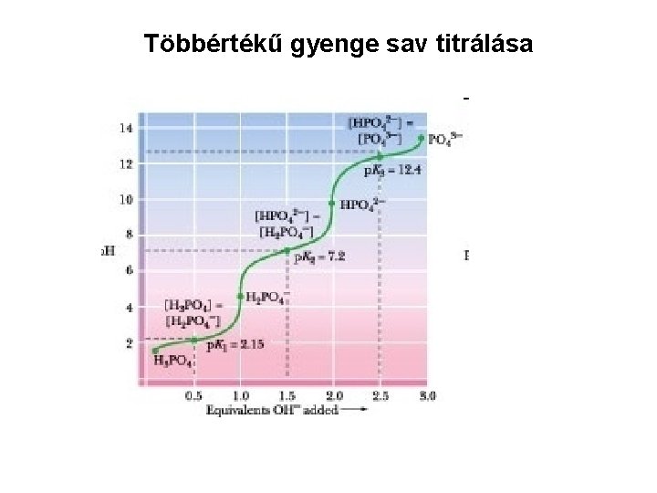 Többértékű gyenge sav titrálása 