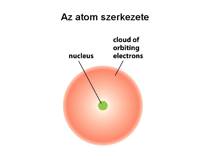 Az atom szerkezete 