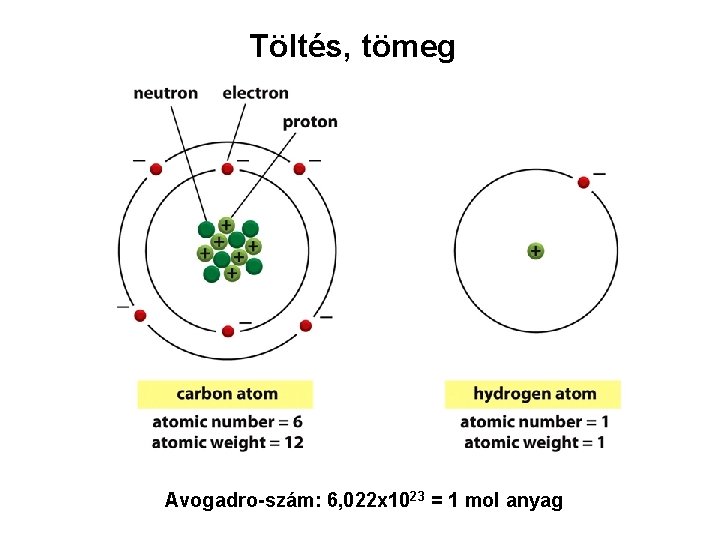 Töltés, tömeg Avogadro-szám: 6, 022 x 1023 = 1 mol anyag 