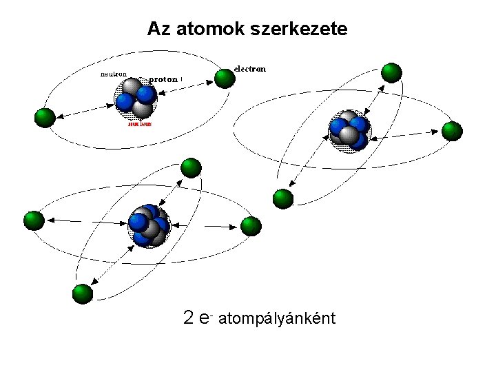 Az atomok szerkezete 2 e- atompályánként 