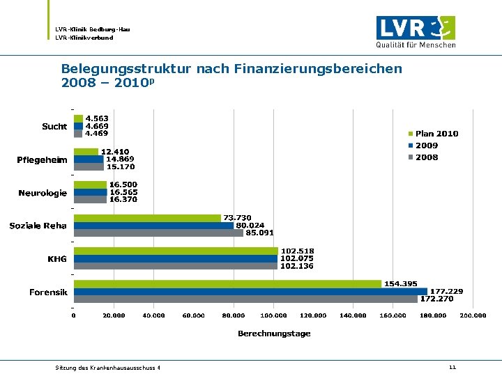 LVR-Klinik Bedburg-Hau LVR-Klinikverbund Belegungsstruktur nach Finanzierungsbereichen 2008 – 2010 p Sitzung des Krankenhausausschuss 4