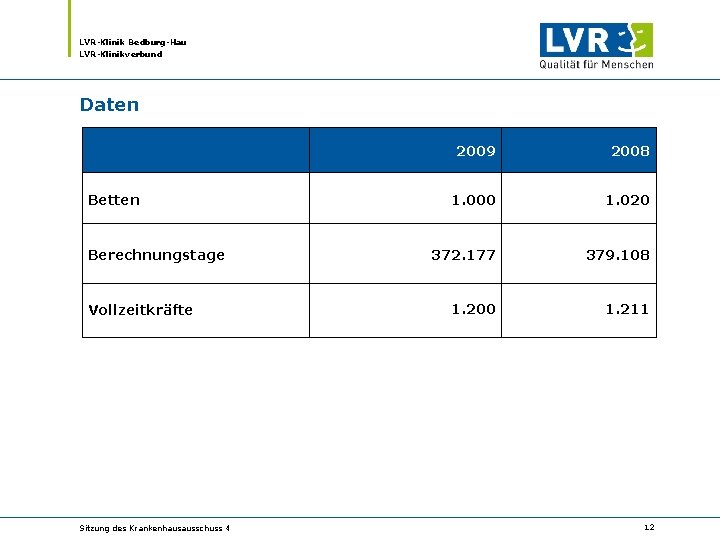 LVR-Klinik Bedburg-Hau LVR-Klinikverbund Daten Betten Berechnungstage Vollzeitkräfte Sitzung des Krankenhausausschuss 4 2009 2008 1.