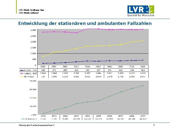 LVR-Klinik Bedburg-Hau LVR-Klinikverbund Entwicklung der stationären und ambulanten Fallzahlen Sitzung des Krankenhausausschuss 4 9