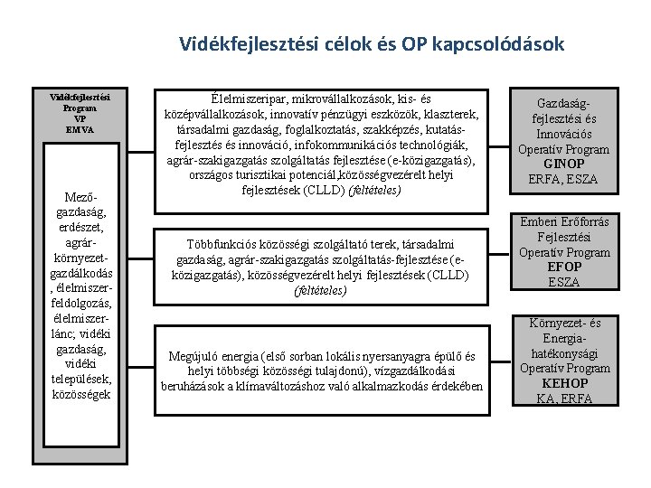 Vidékfejlesztési célok és OP kapcsolódások Vidékfejlesztési Program VP EMVA Mezőgazdaság, erdészet, agrárkörnyezetgazdálkodás , élelmiszerfeldolgozás,