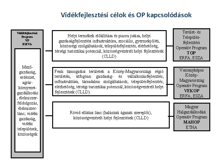 Vidékfejlesztési célok és OP kapcsolódások Vidékfejlesztési Program VP EMVA Mezőgazdaság, erdészet, agrárkörnyezetgazdálkodás , élelmiszerfeldolgozás,