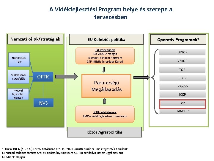 A Vidékfejlesztési Program helye és szerepe a tervezésben Nemzeti célok/stratégiák EU Kohéziós politika EU