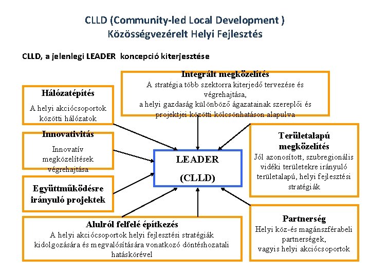 CLLD (Community-led Local Development ) Közösségvezérelt Helyi Fejlesztés CLLD, a jelenlegi LEADER koncepció kiterjesztése