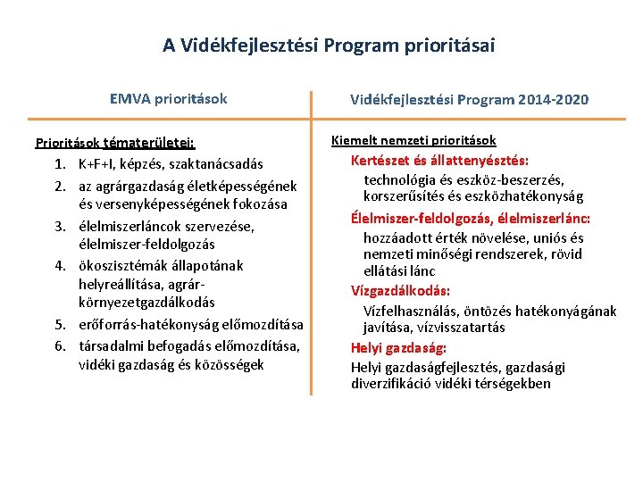 A Vidékfejlesztési Program prioritásai EMVA prioritások Prioritások tématerületei: 1. K+F+I, képzés, szaktanácsadás 2. az