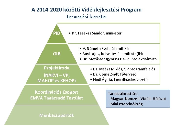 A 2014 -2020 közötti Vidékfejlesztési Program tervezési keretei PIB • Dr. Fazekas Sándor, miniszter