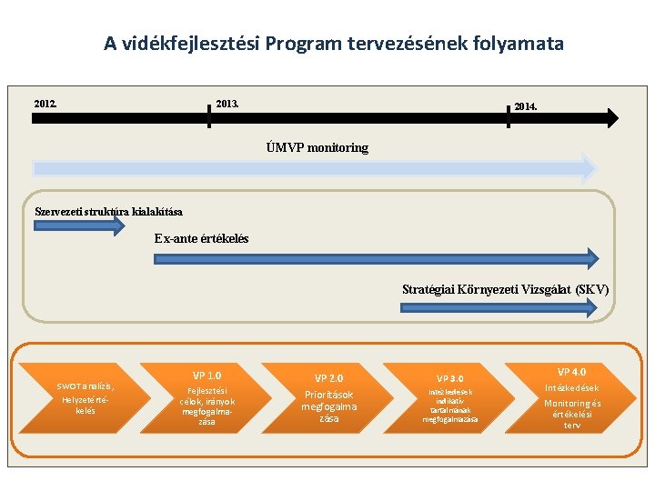 A vidékfejlesztési Program tervezésének folyamata 2012. 2013. 2014. ÚMVP monitoring Szervezeti struktúra kialakítása Ex-ante