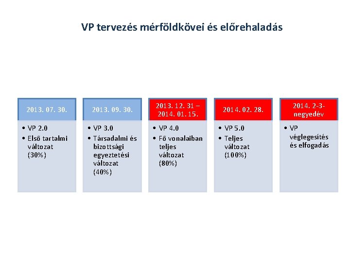 VP tervezés mérföldkövei és előrehaladás 2013. 07. 30. • VP 2. 0 • Első