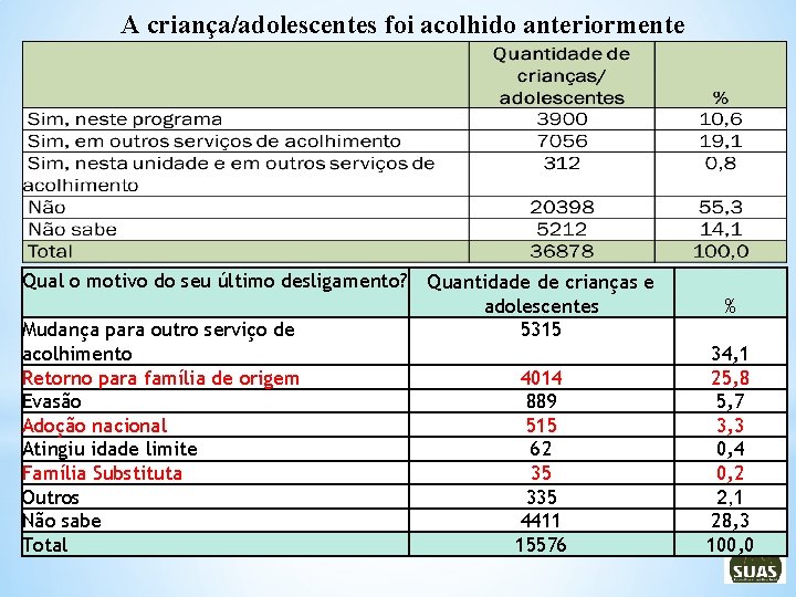 A criança/adolescentes foi acolhido anteriormente Qual o motivo do seu último desligamento? Mudança para