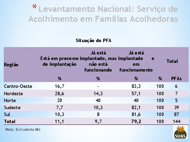 * Levantamento Nacional: Serviço de Acolhimento em Famílias Acolhedoras Situação do PFA Região Já