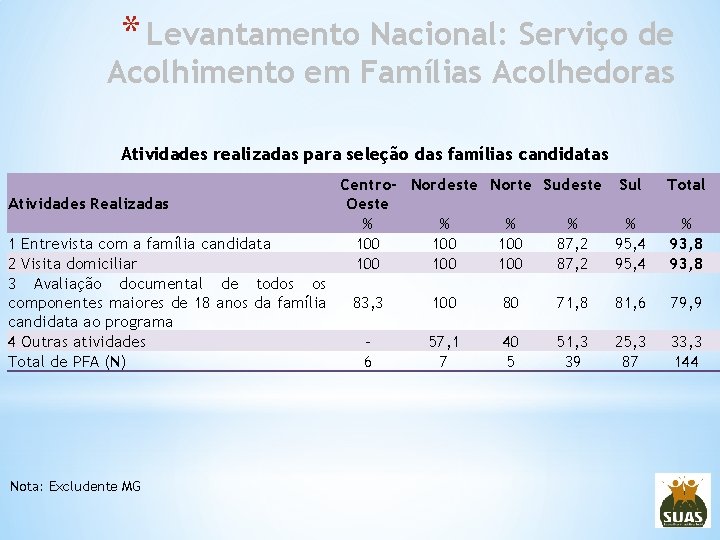 * Levantamento Nacional: Serviço de Acolhimento em Famílias Acolhedoras Atividades realizadas para seleção das