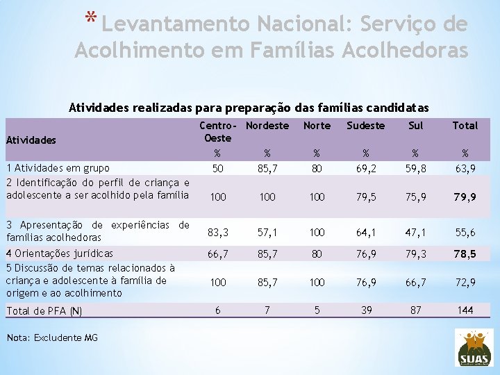 * Levantamento Nacional: Serviço de Acolhimento em Famílias Acolhedoras Atividades realizadas para preparação das