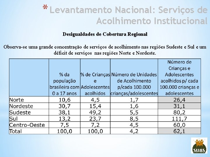 * Levantamento Nacional: Serviços de Acolhimento Institucional Desigualdades de Cobertura Regional Observa-se uma grande