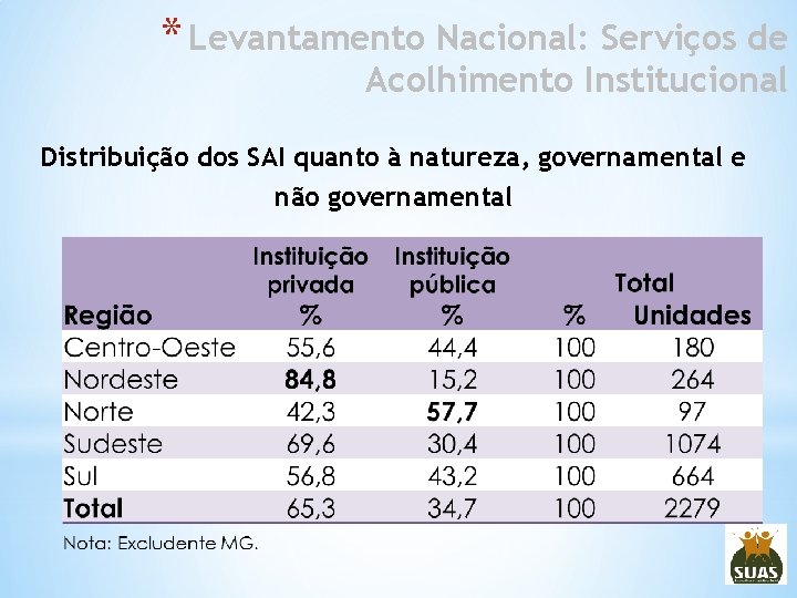 * Levantamento Nacional: Serviços de Acolhimento Institucional Distribuição dos SAI quanto à natureza, governamental