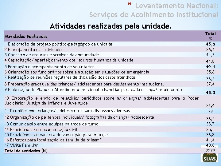 * Levantamento Nacional: Serviços de Acolhimento Institucional Atividades realizadas pela unidade. Atividades Realizadas 1