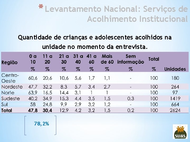 * Levantamento Nacional: Serviços de Acolhimento Institucional Quantidade de crianças e adolescentes acolhidos na