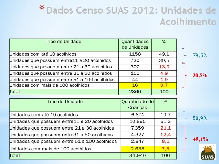 * Dados Censo SUAS 2012: Unidades de Acolhimento 79, 5% 20, 5% 50, 9%