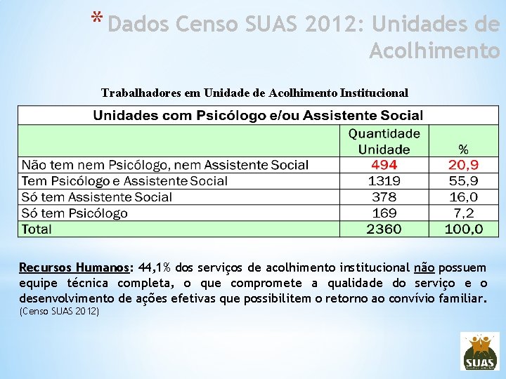 * Dados Censo SUAS 2012: Unidades de Acolhimento Trabalhadores em Unidade de Acolhimento Institucional