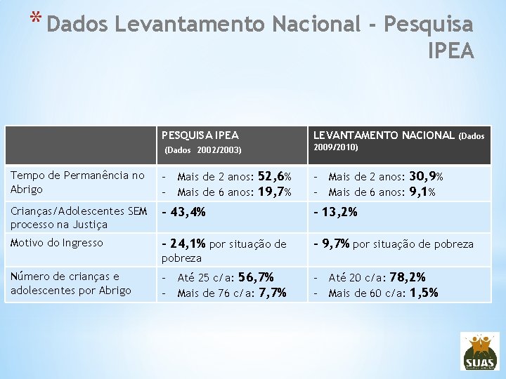 * Dados Levantamento Nacional - Pesquisa IPEA PESQUISA IPEA (Dados 2002/2003) LEVANTAMENTO NACIONAL (Dados
