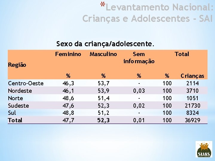 *Levantamento Nacional: Crianças e Adolescentes - SAI Sexo da criança/adolescente. Feminino Masculino Sem informação